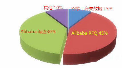 阿里國際站運營篇：阿里巴巴RFQ升四級的秘密你知道嗎？